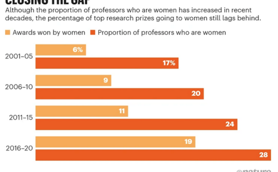 Sempre a mesma coisa: por que os Prêmios Nobel continuam a ignorar tantas mulheres cientistas?