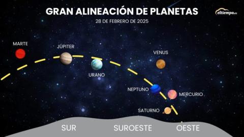 Alineación planetaria - Eltiempo.es 